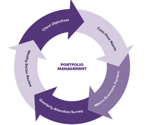 Portfolio Management Assignment Help