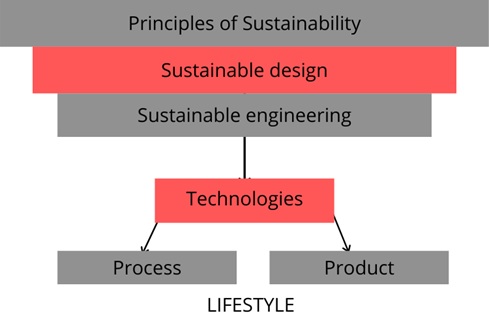 principles of sustainability assignment help