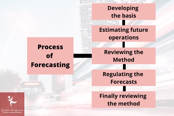 process of forecasting