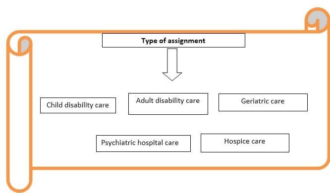 residential care under nursing topics