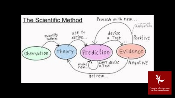 scientific method