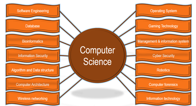 Stages of System Analysis