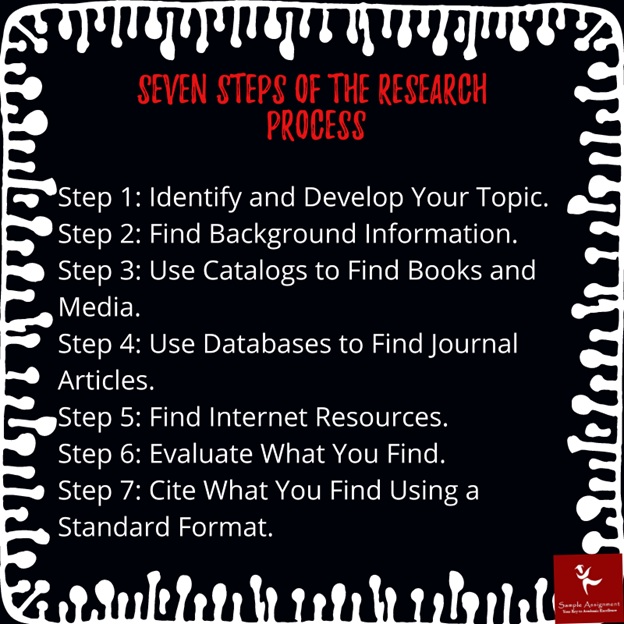 steps of research process