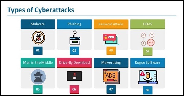 types of cyberattacks