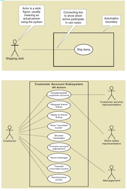 uml activity diagrams assignment help