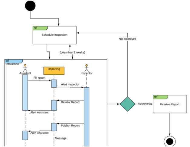 uml diagrams assignment help