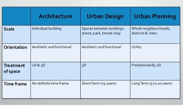 urban regional planning