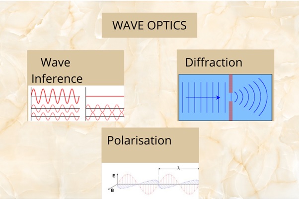 wave optics assignment help