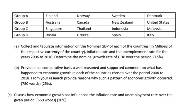 assignment questionon unemployment