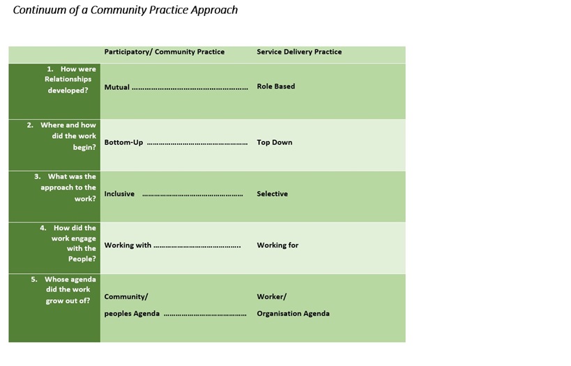 community practice approach