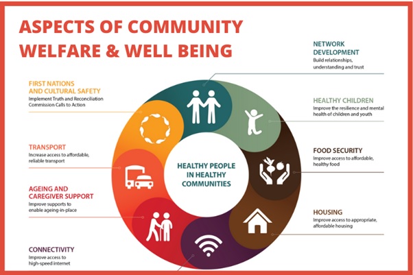 community welfare and well being