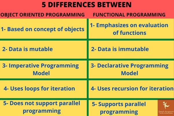 difference between programming