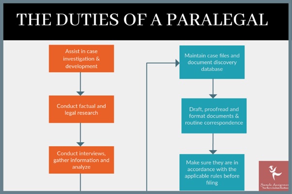 duties of paralegal