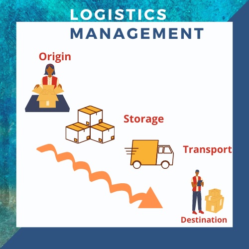 logistics management assignment help UK