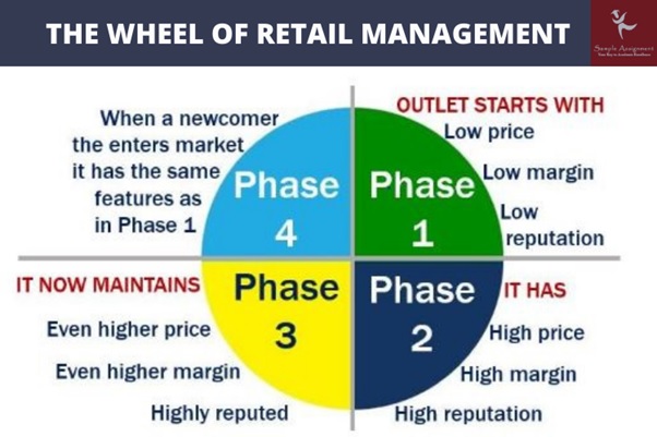 retail management assignment wheel