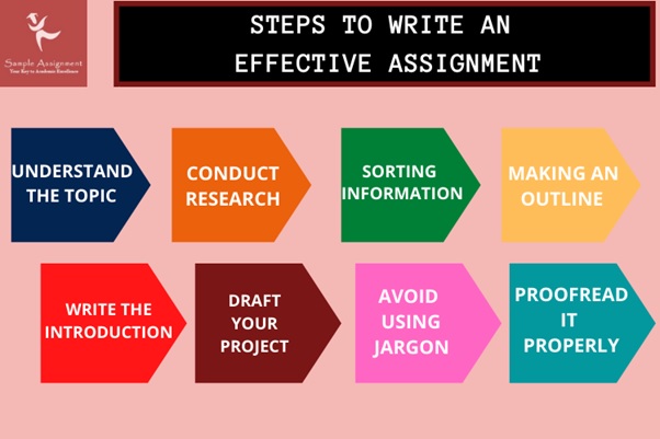 steps of assignment writing