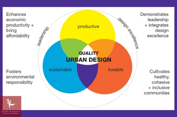 urban design assignment help UK