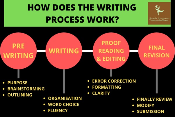 writing process