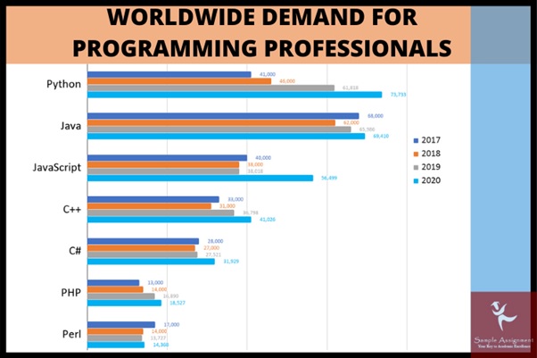 demand for programming professionals