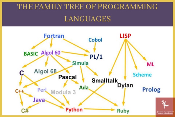 family tree of programming languages