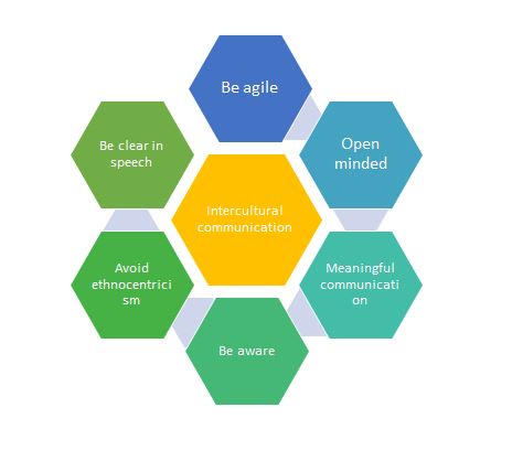intercultural communications