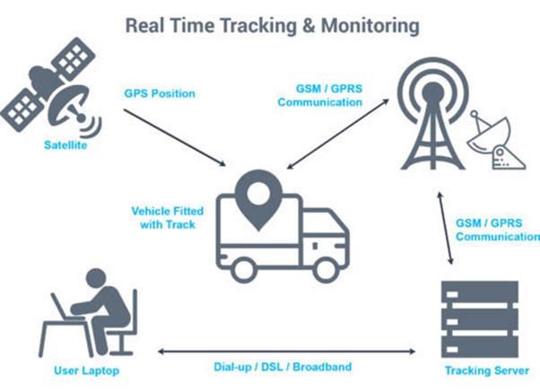 real time tracking monitoring