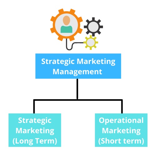 strategic marketing management