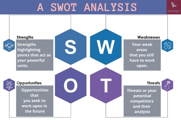 a swot analysis