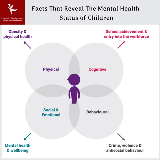 facts reveal mental health status of children