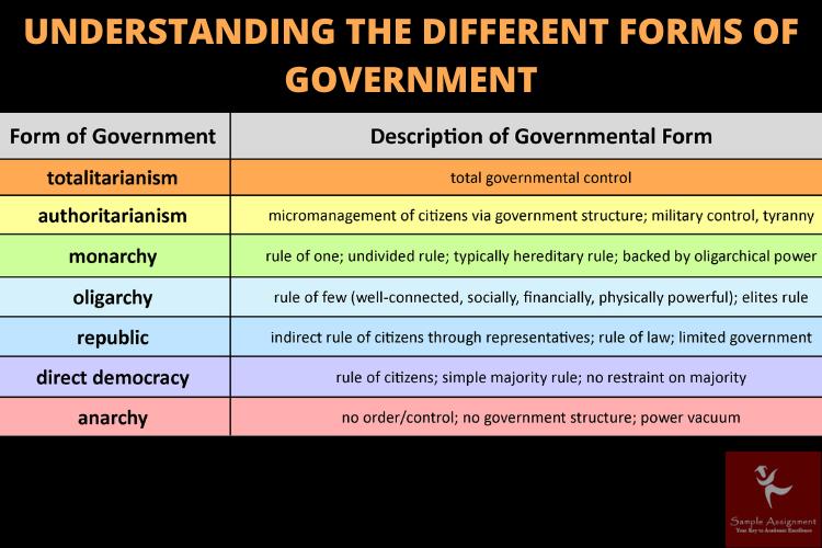 forms of government