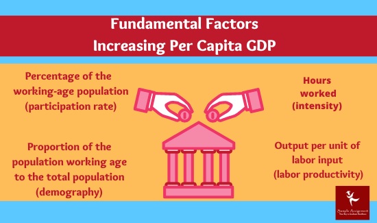 fundamental factors increasing per capita GDP