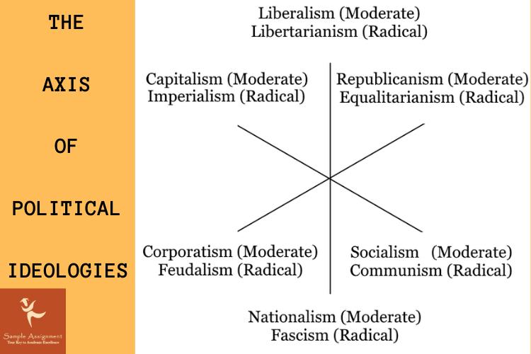 political ideologies