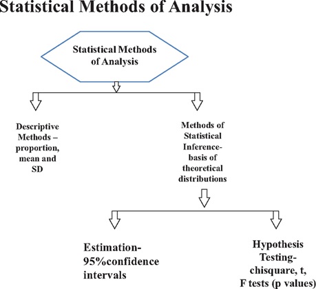 statistical method of analysis