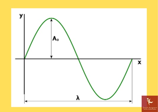 Amplitude Modulation