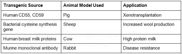 animal biotechnology assignment sample canada