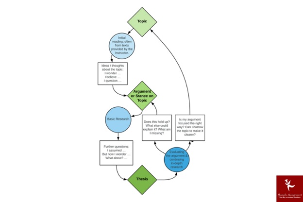 research thesis help service process