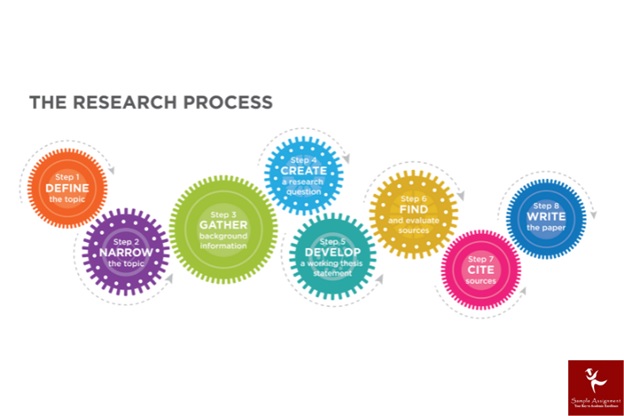 the research process of thesis