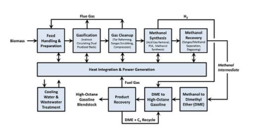 biofuels engineering assignment help