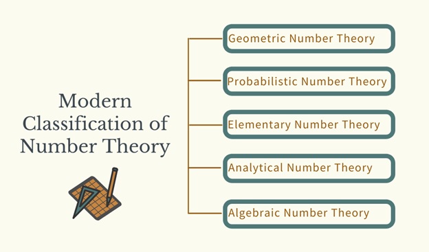 modern classification of number theory