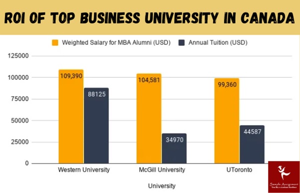 roi of top business university in canada