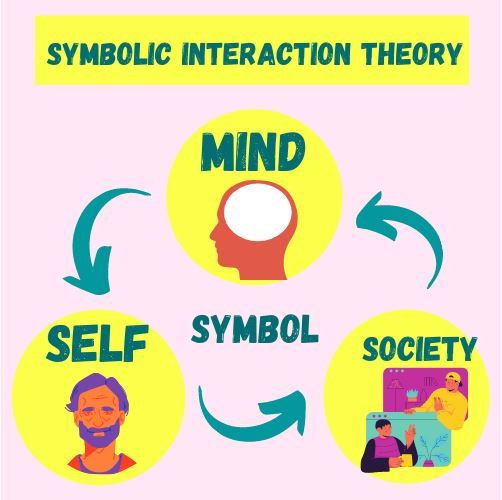 symbolic interactionism writing service canada