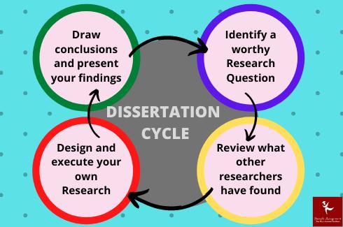 Dissertation cycle