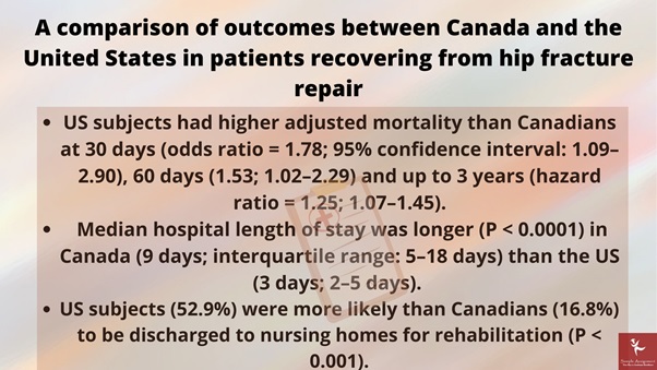 a comparison of outcomes between canada and the united states in patients recovering from hip fracture repair