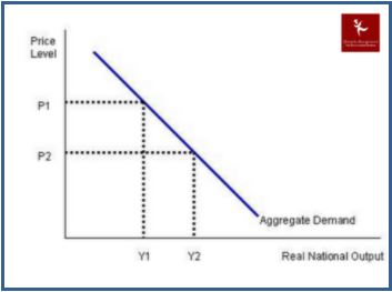 aggregate demand assignment online