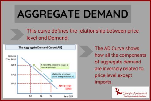 aggregate demand assignment