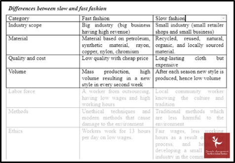 difference between slow and fast fashion sample services