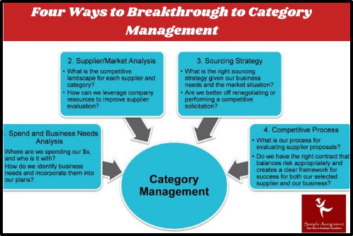 four ways to breakthrough to category management