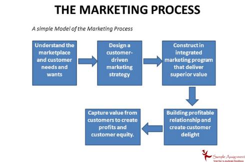 marketing process