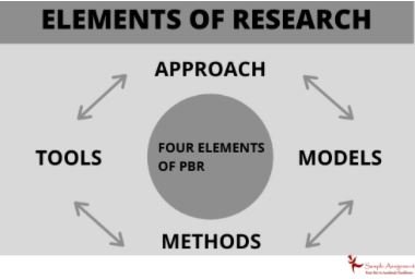 online practice based research assignment