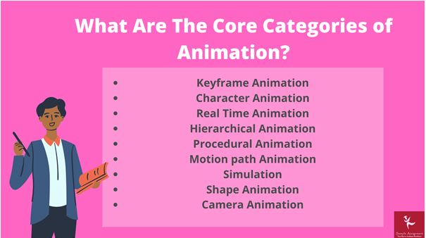 animation assignment help